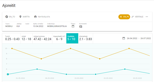 Ajoreittien jatkuva optimointi VINGO Logistiikka